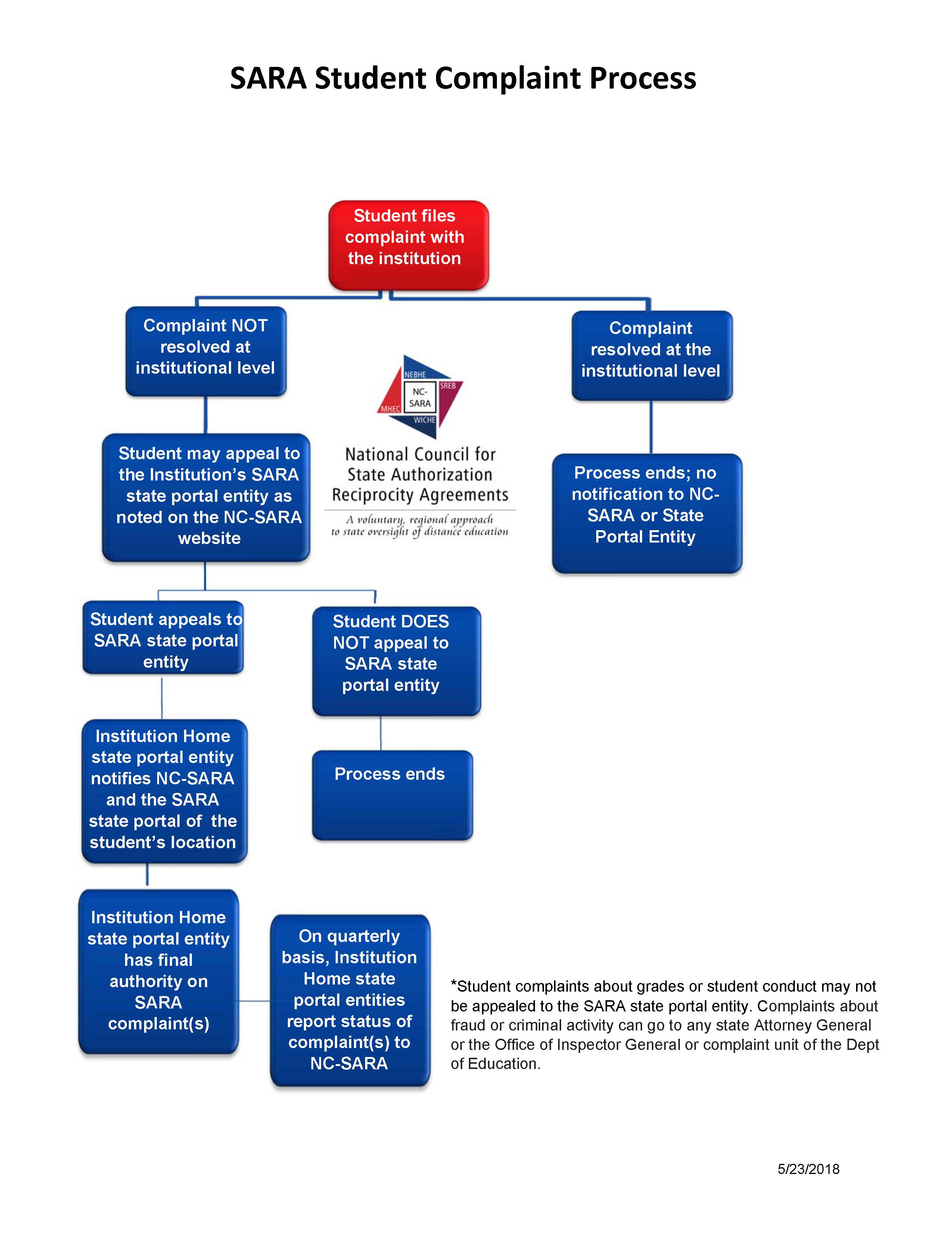 Student Complaint Process